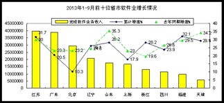 前三季度我國軟件業(yè)收入突破2.28萬億元，同比增長23.7%，信息系統(tǒng)集成服務(wù)表現(xiàn)突出