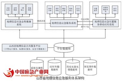 智慧應(yīng)急體系范本 山西省地理信息應(yīng)急服務(wù)系統(tǒng)的構(gòu)建與信息系統(tǒng)集成實(shí)踐